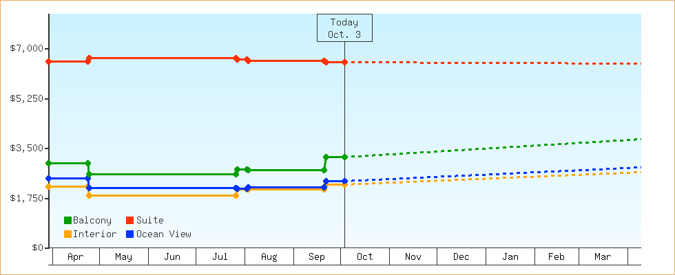 Price Graphs