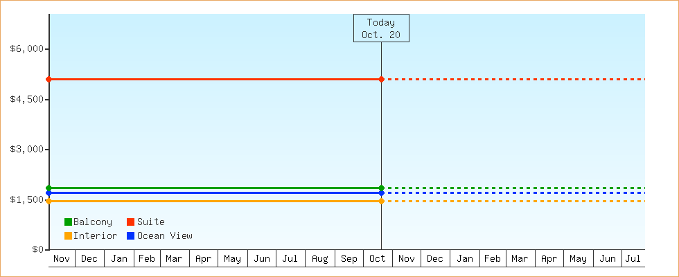 Price Graphs