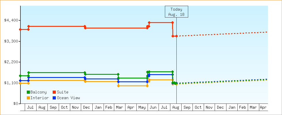 Price Graphs