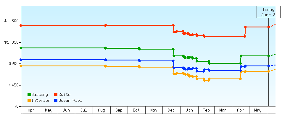 Price Graphs