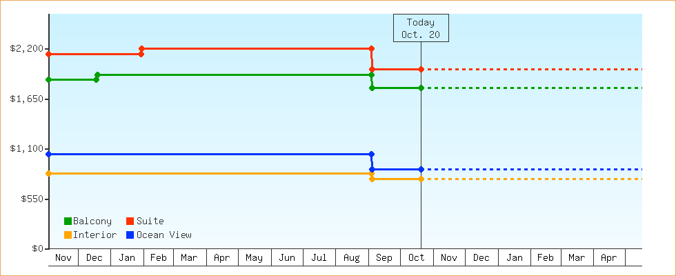 Price Graphs