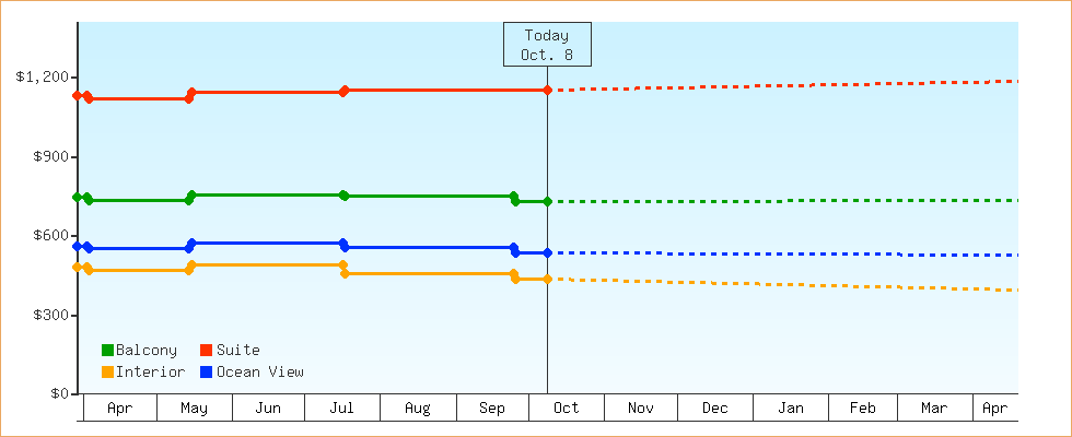 Price Graphs