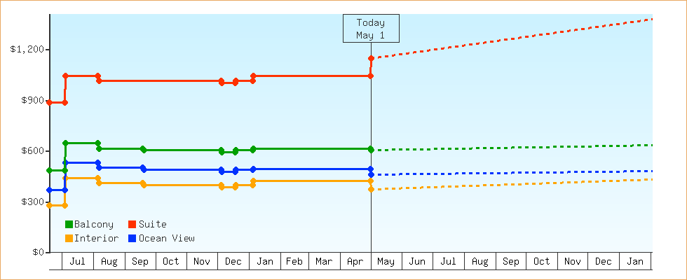 Price Graphs