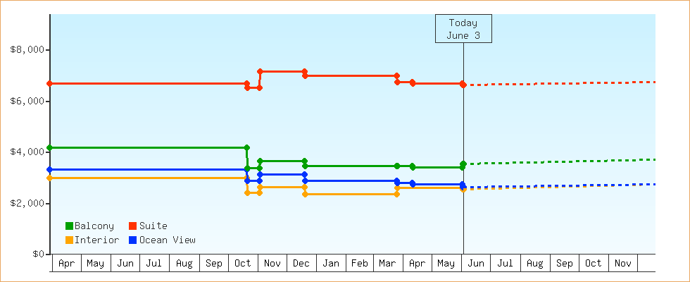 Price Graphs