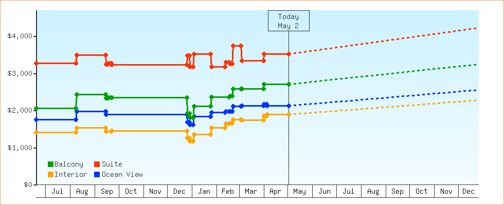 Price Graphs