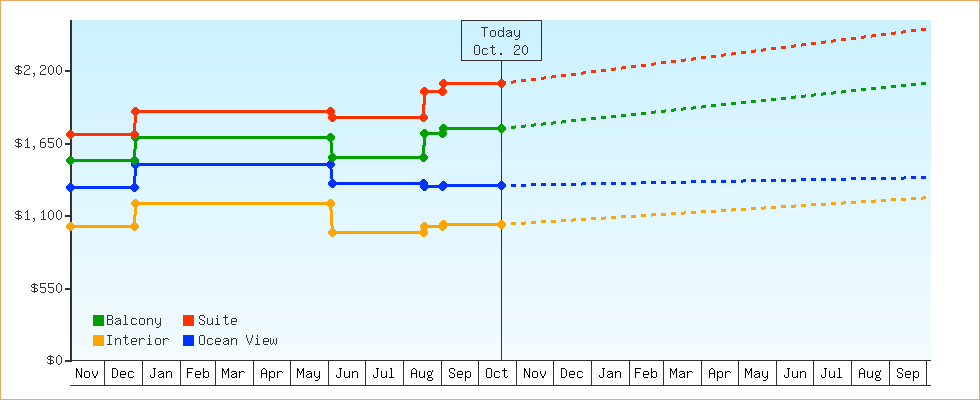 Price Graphs
