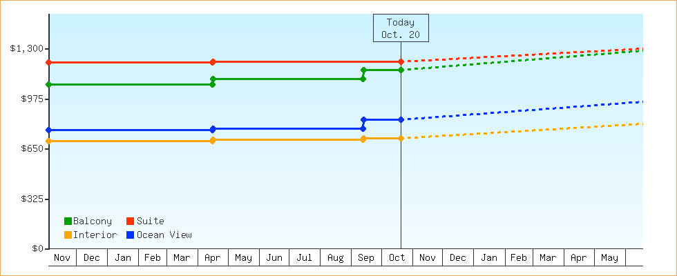 Price Graphs