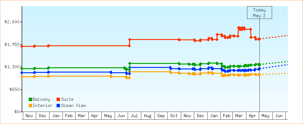 Price Graphs