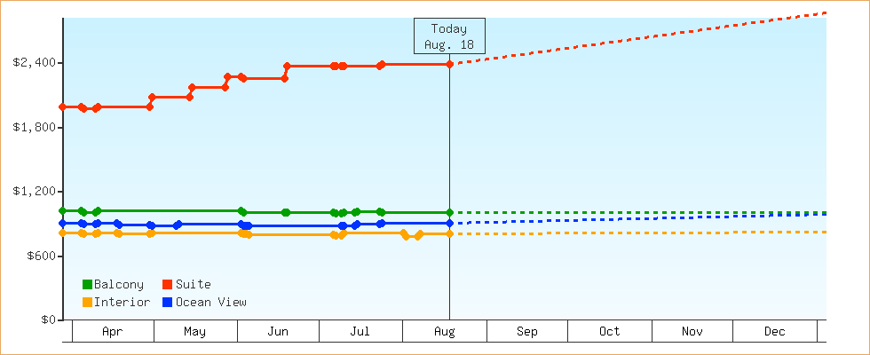 Price Graphs