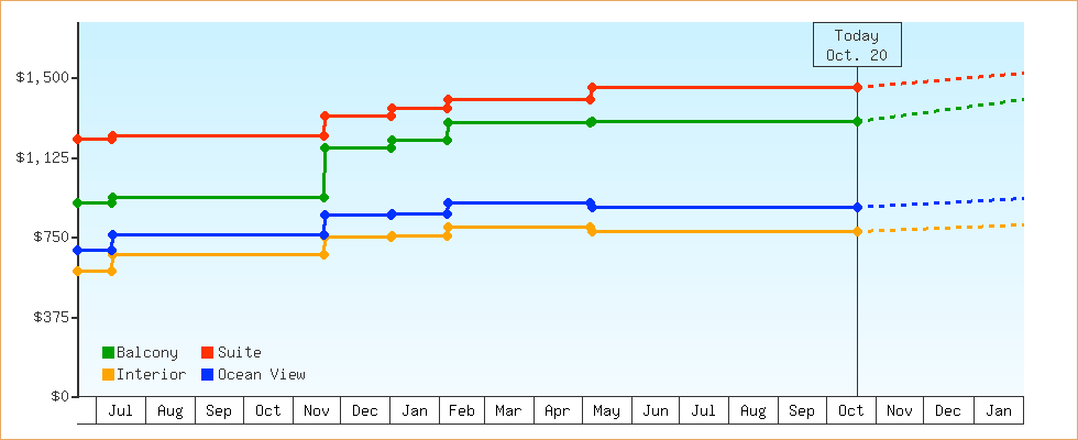 Price Graphs