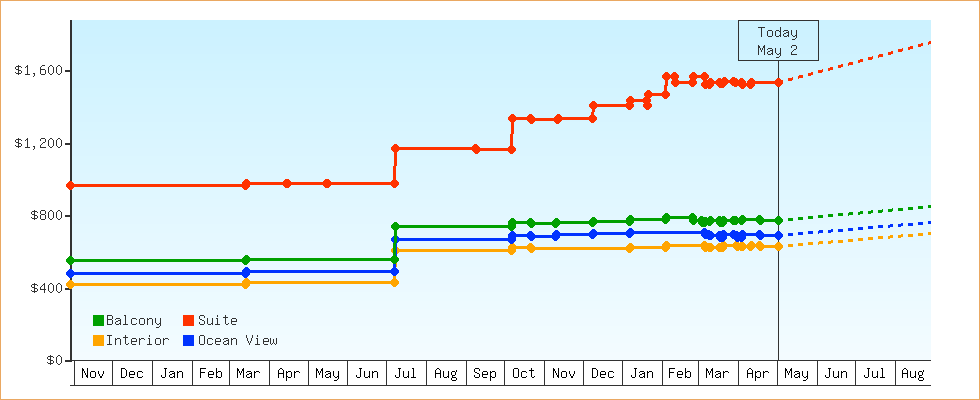 Price Graphs