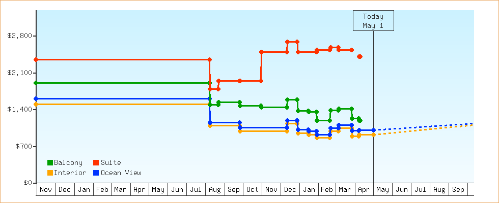 Price Graphs