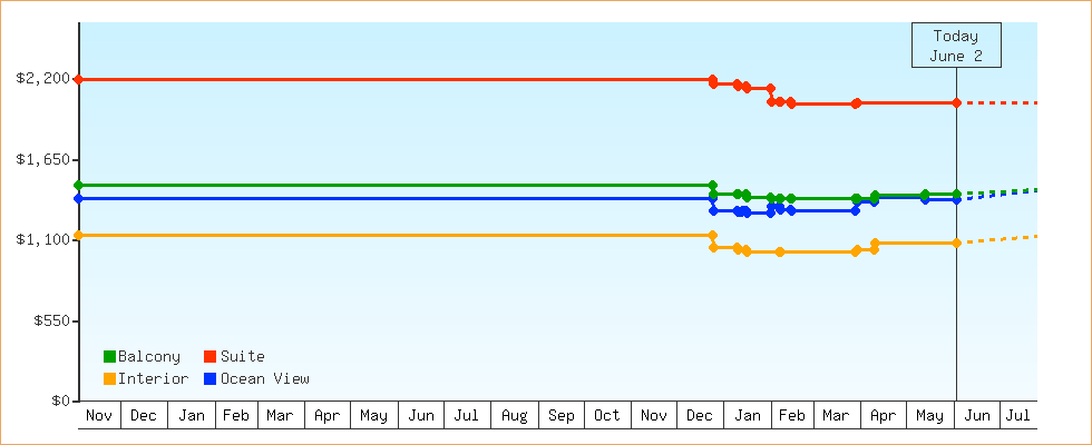 Price Graphs