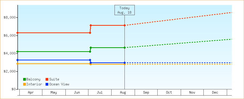 Price Graphs
