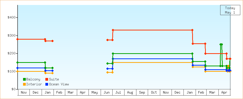 Price Graphs