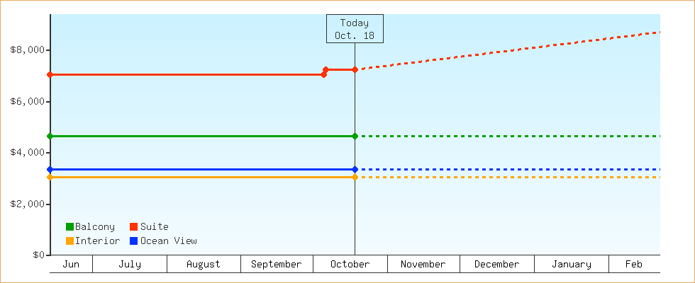 Price Graphs