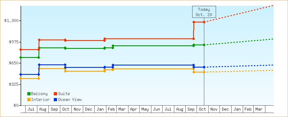 Price Graphs