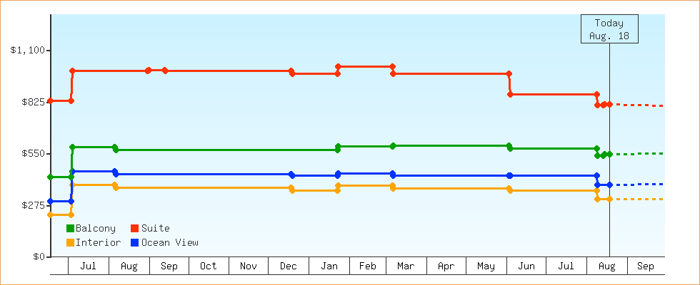 Price Graphs