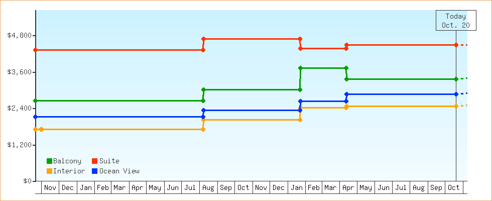 Price Graphs