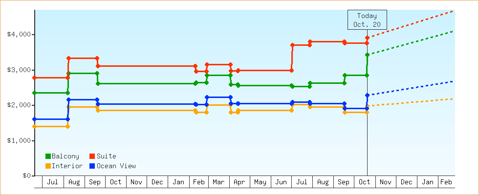 Price Graphs