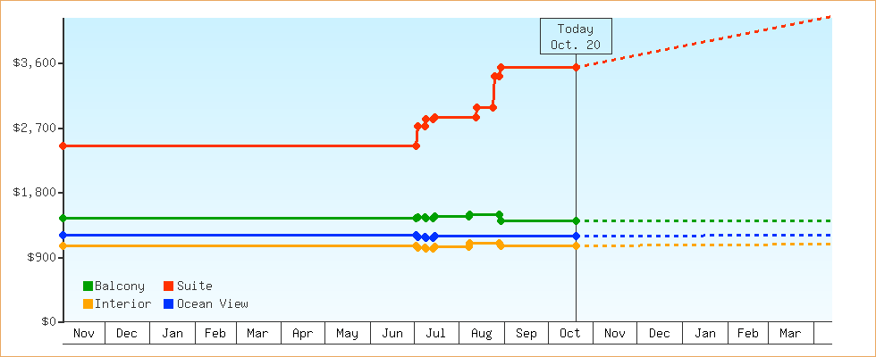 Price Graphs