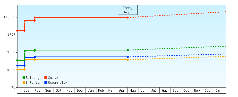 Price Graphs