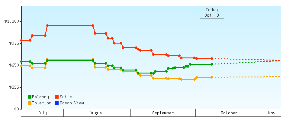 Price Graphs