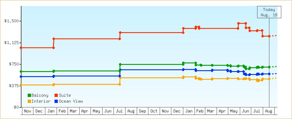 Price Graphs