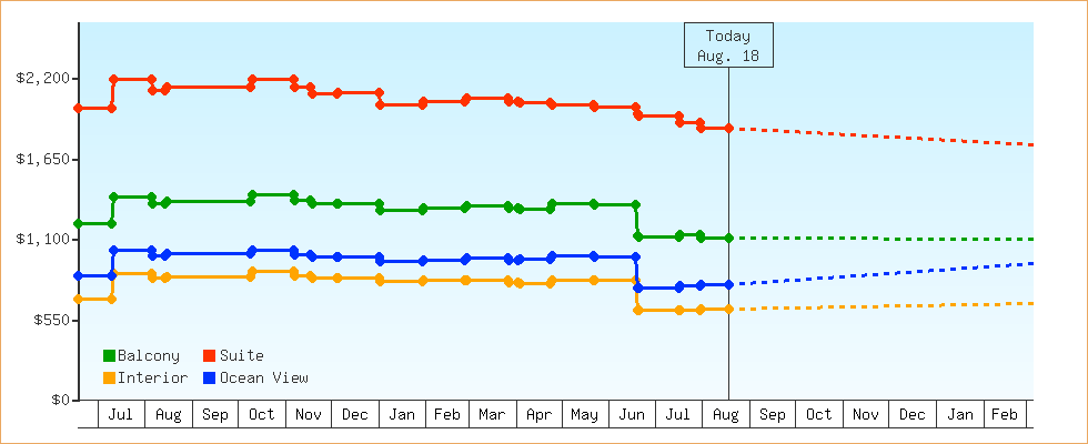 Price Graphs