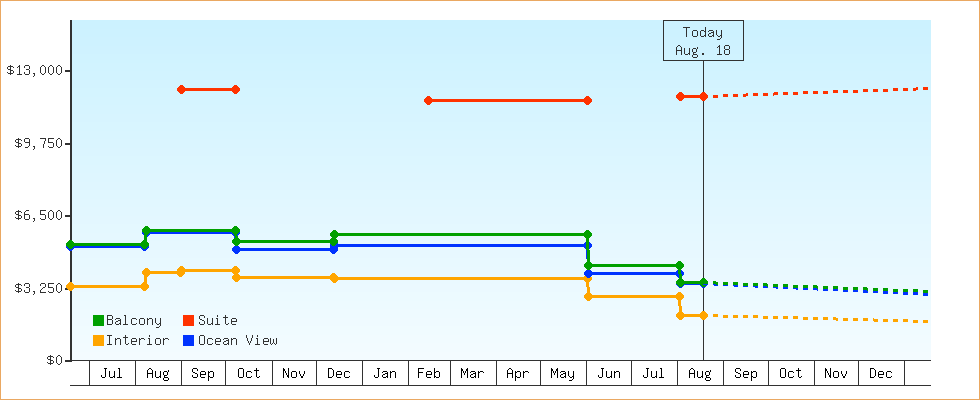 Price Graphs