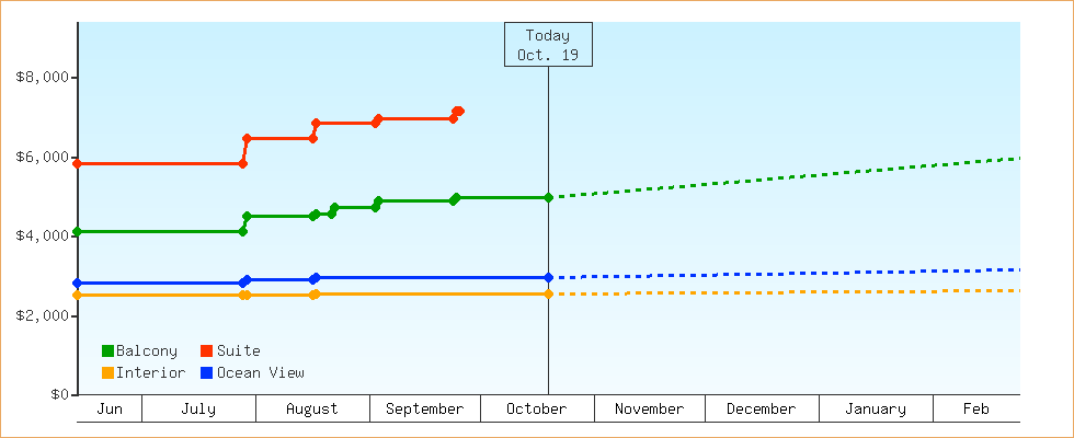 Price Graphs