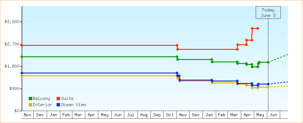 Price Graphs