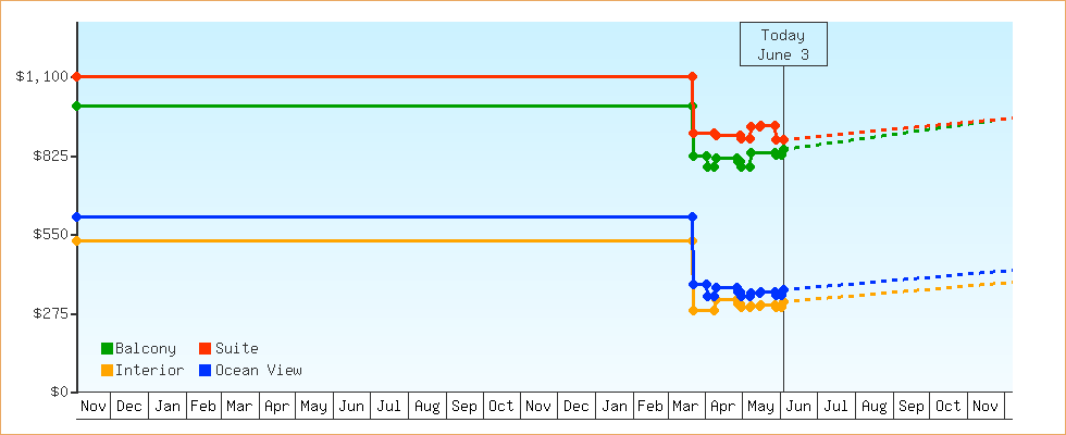 Price Graphs