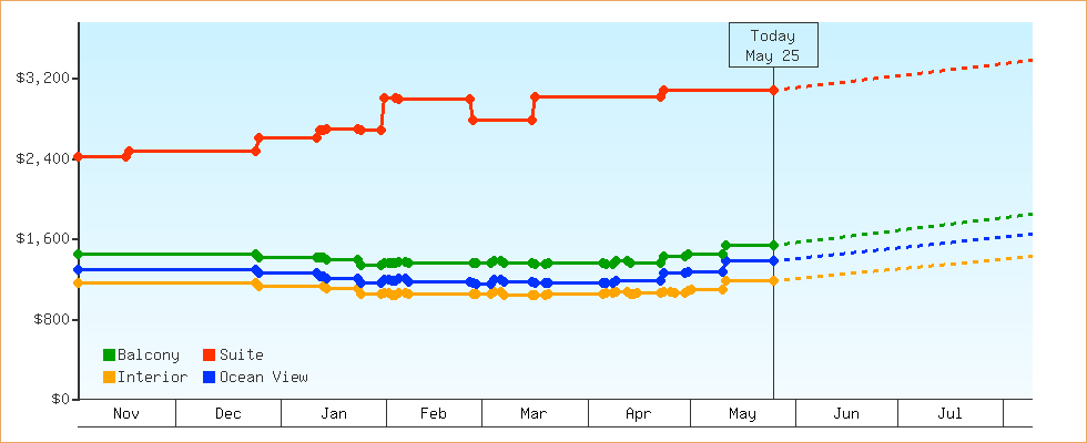 Price Graphs