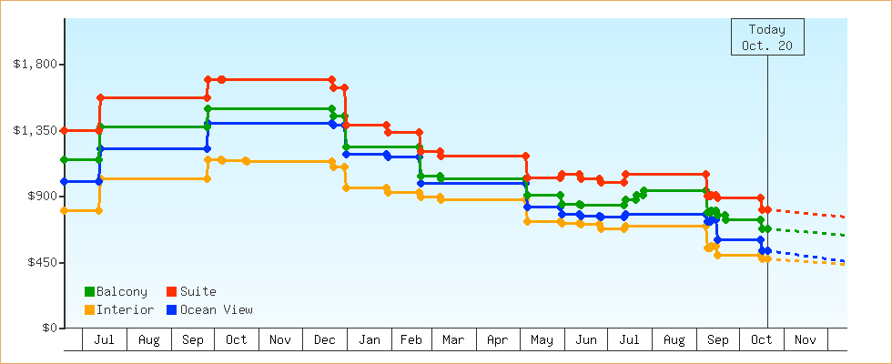 Price Graphs