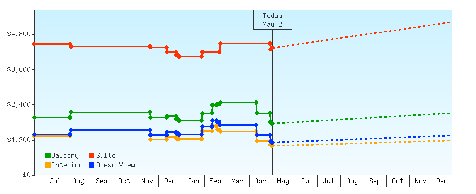 Price Graphs