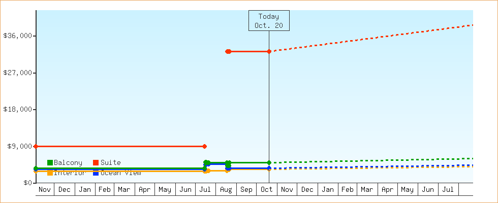 Price Graphs
