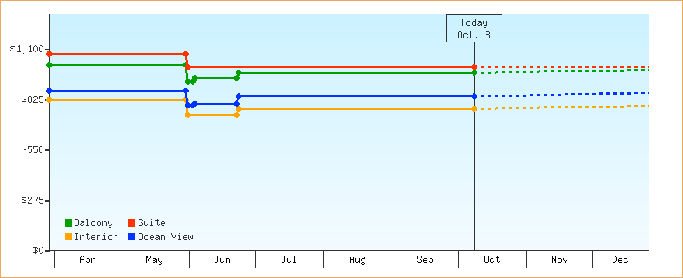 Price Graphs