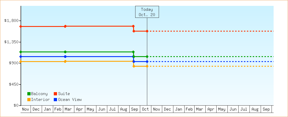 Price Graphs