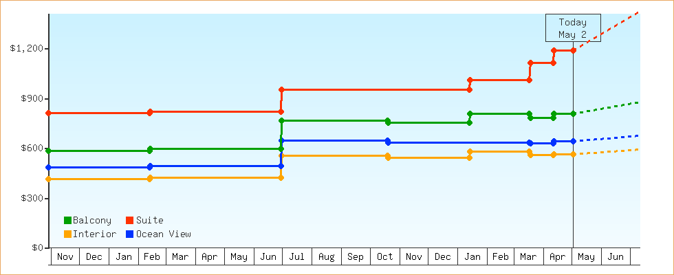Price Graphs