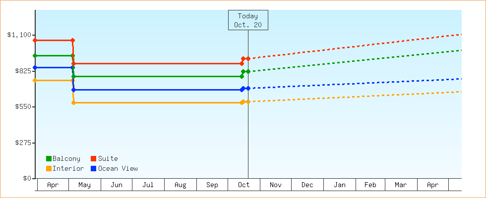 Price Graphs