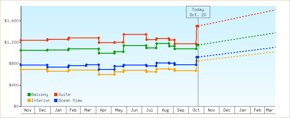 Price Graphs