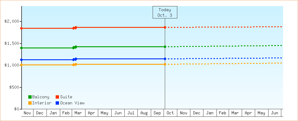 Price Graphs