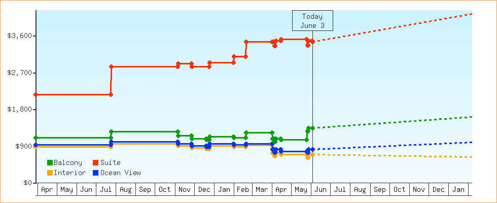 Price Graphs