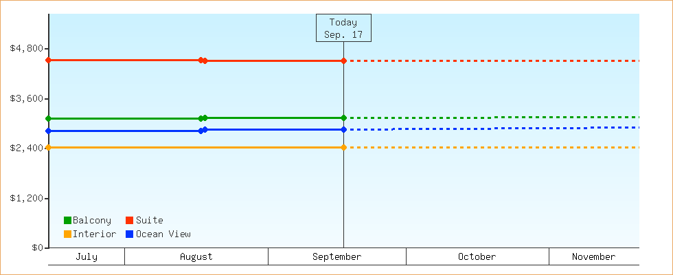Price Graphs
