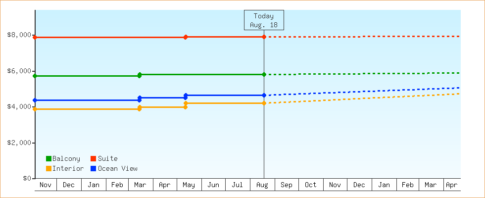 Price Graphs
