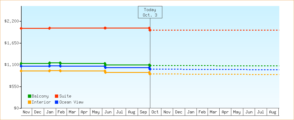 Price Graphs