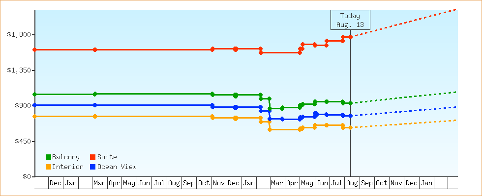 Price Graphs