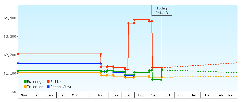 Price Graphs