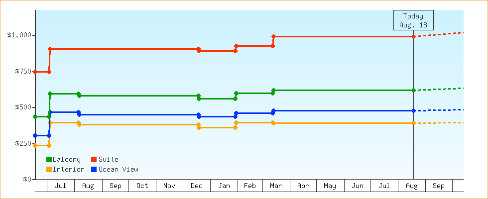 Price Graphs